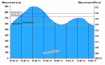 Der Pegelverlauf während der heißen Phase