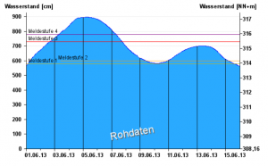 Der Pegelverlauf während der heißen Phase